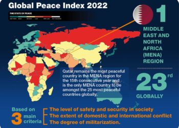 Le Gabon gagne 9 places au classement du Global Peace Index 2022￼